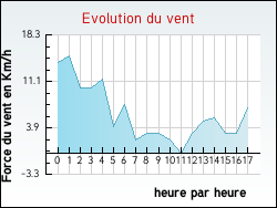 Evolution du vent de la ville Tournon-d'Agenais